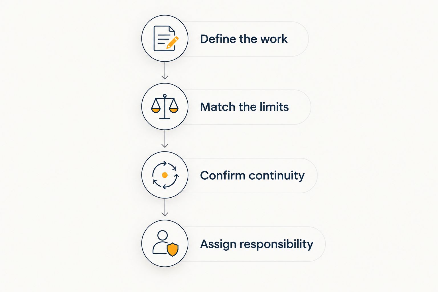 Four steps for comparing radiologist malpractice coverage and assigning payment responsibility