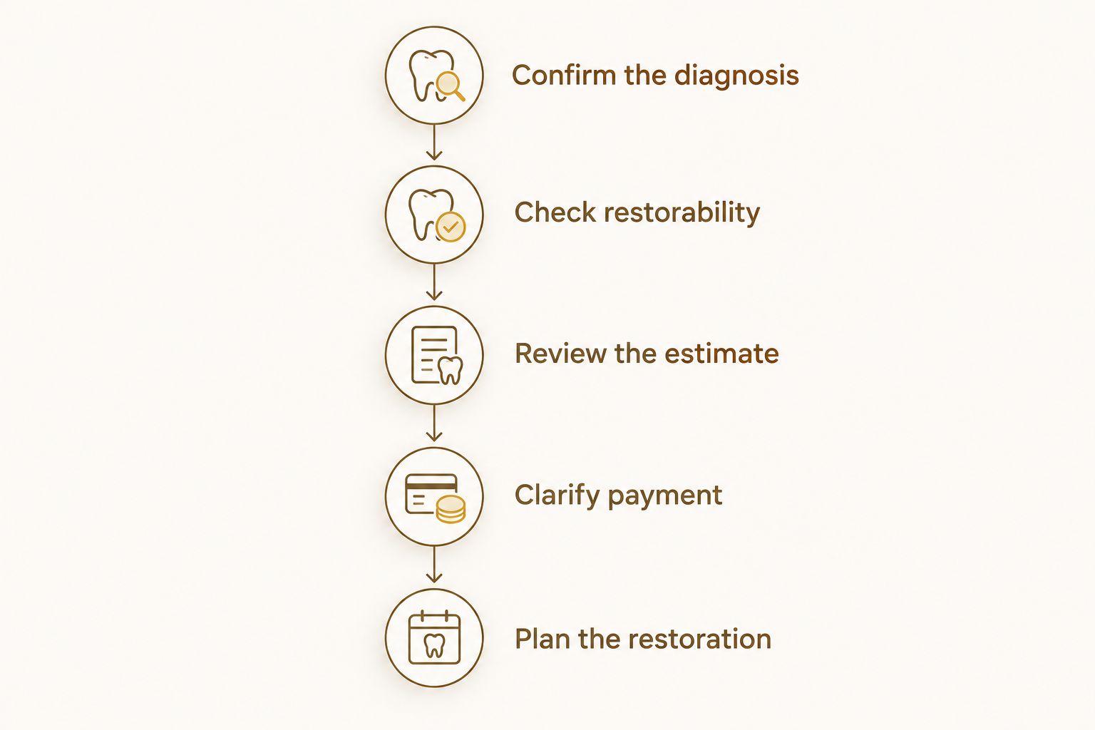 Five steps for reviewing a root canal treatment plan and estimate