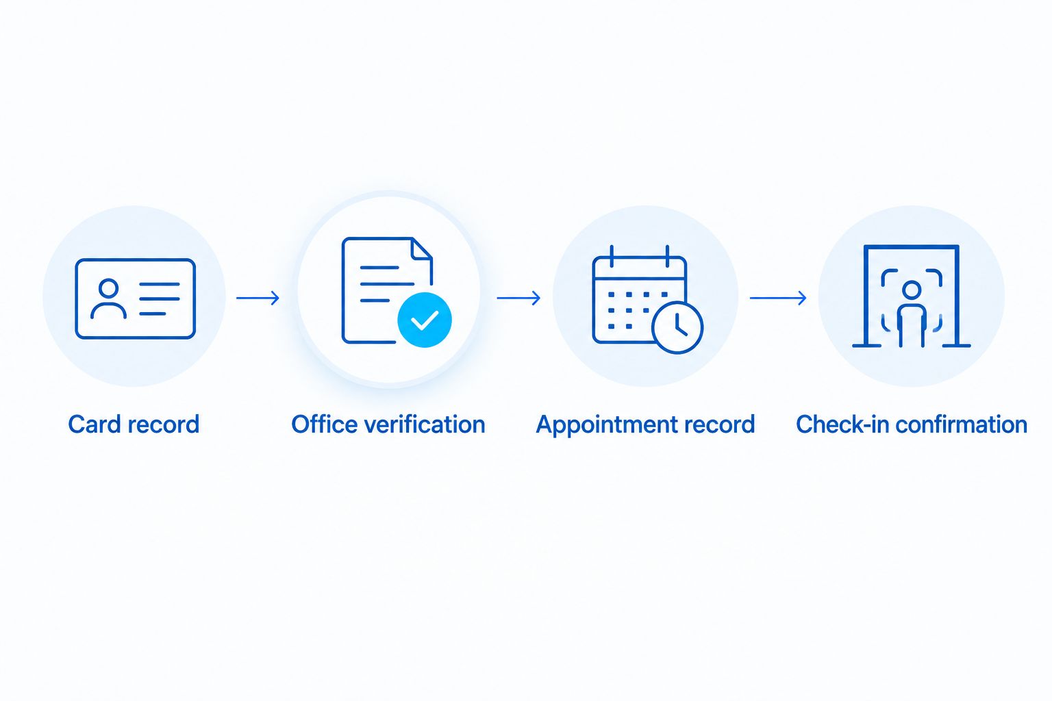 Four-step dental discount card verification and cleaning booking workflow