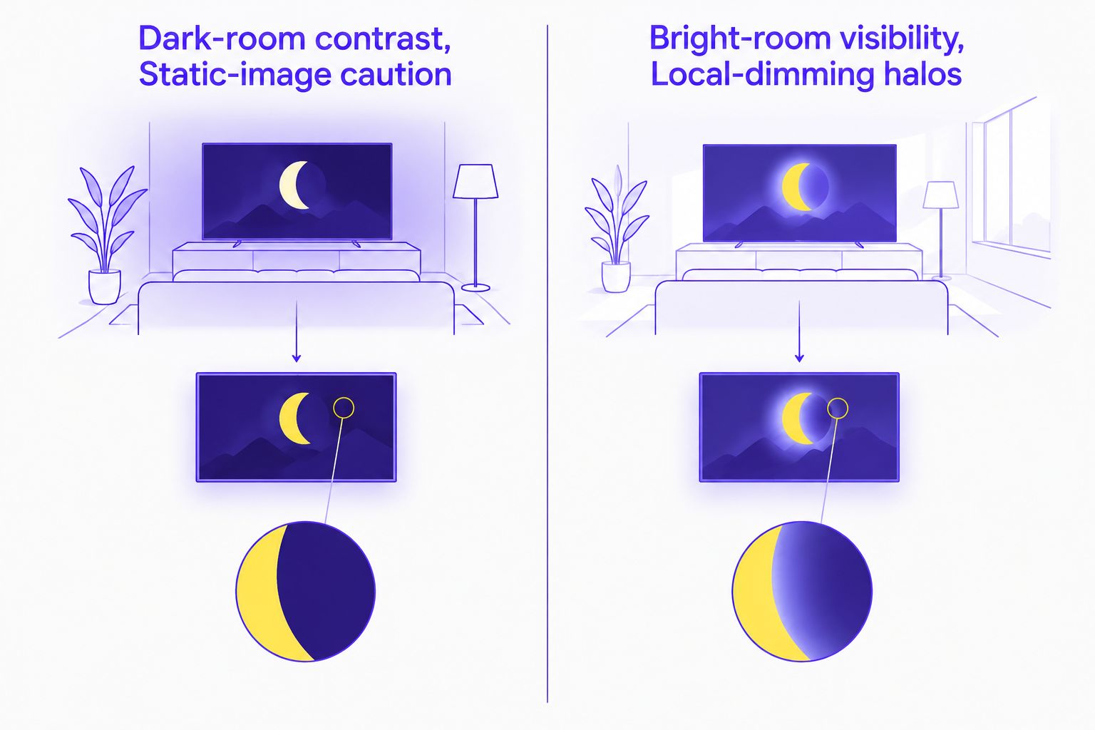 OLED and mini-LED gaming TV trade-offs for dark rooms, bright rooms and desktop use