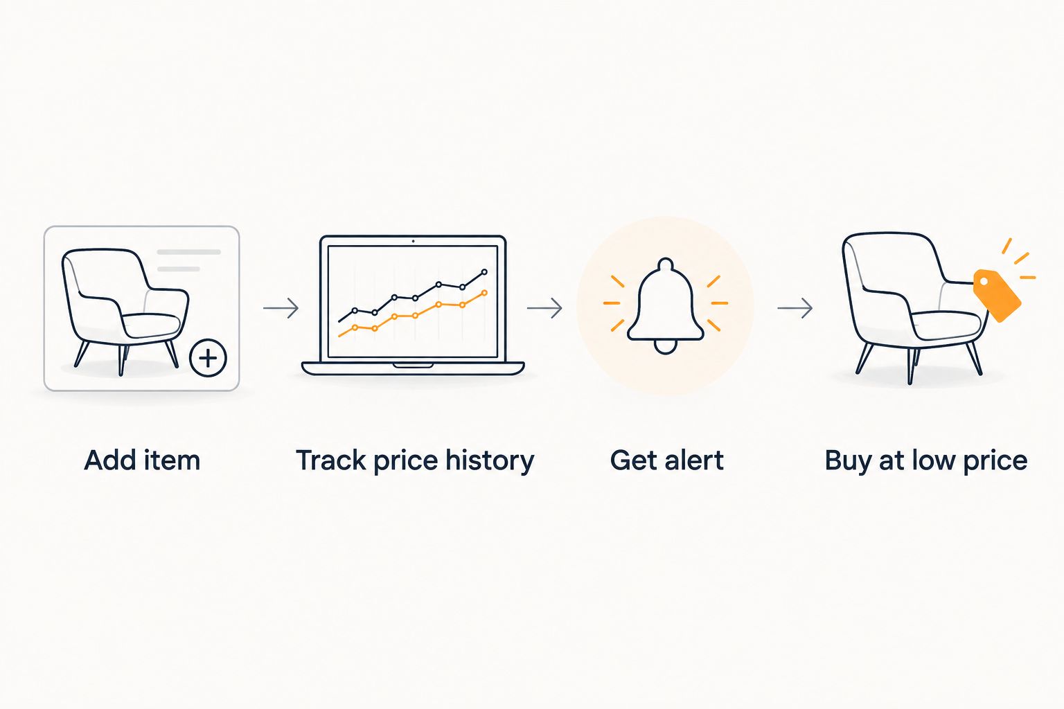 Four step diagram showing add item, track price history, get alert, buy at low price