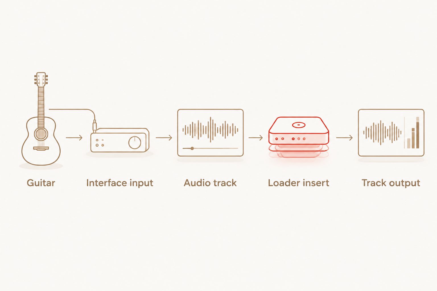 Guitar signal path through an interface, Pro Tools audio track and loader insert