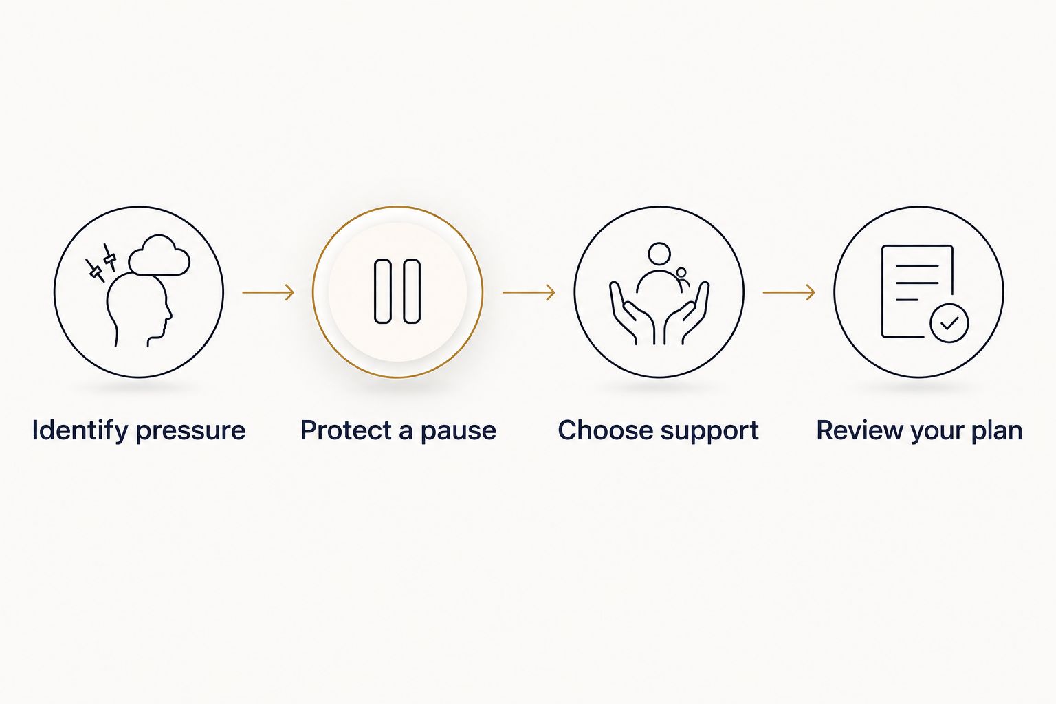 Four steps connecting classroom pressure, a protected pause, support choices, and a plan review.
