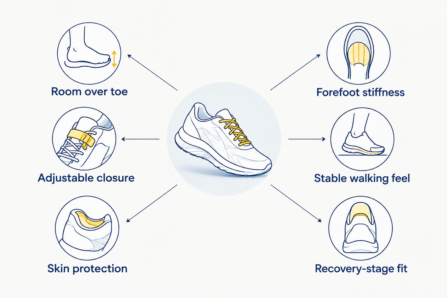 Shoe-fit checks for toe room and skin beside checks for sole stiffness and walking stability