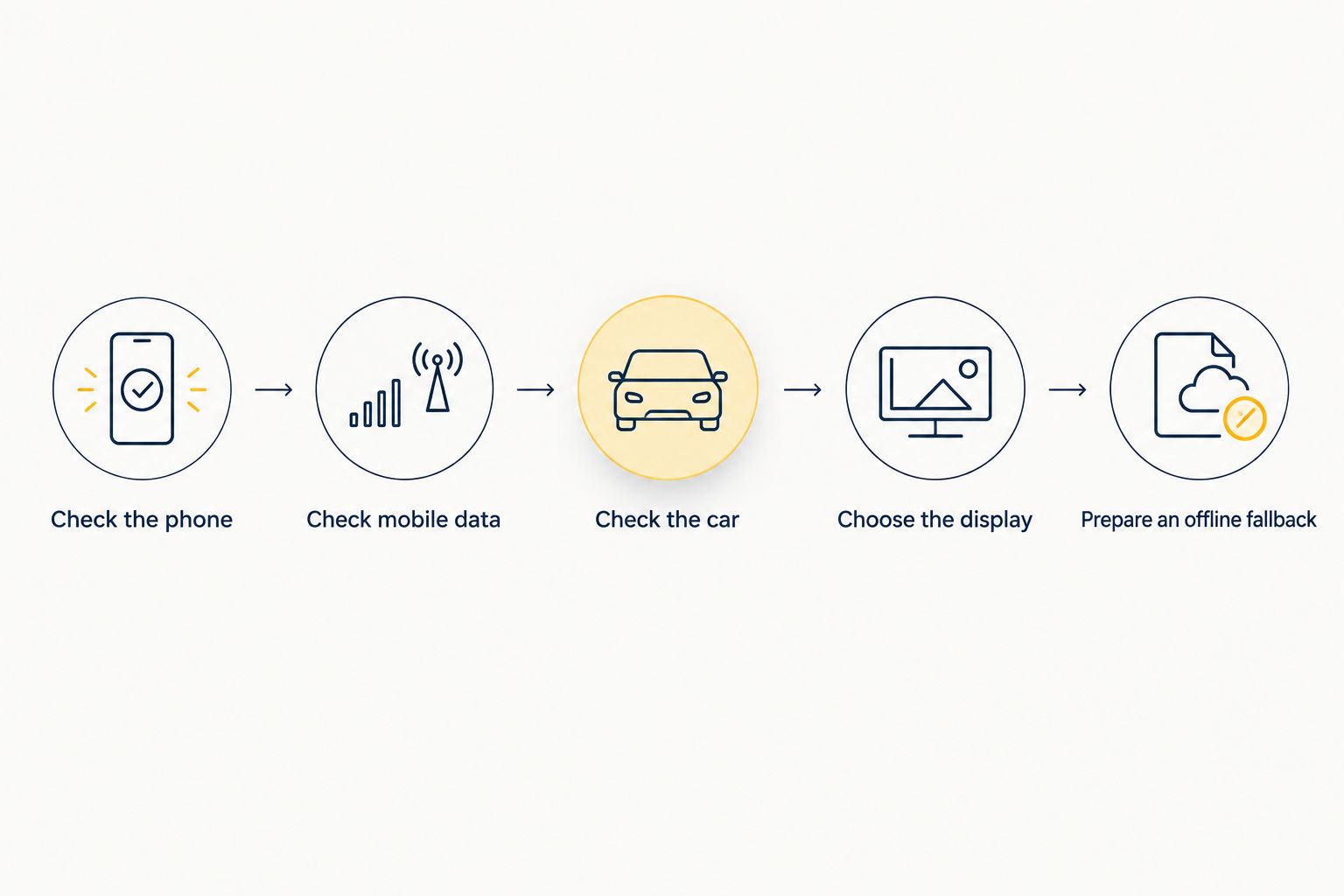 Steps for using a phone travel eSIM with rental-car navigation