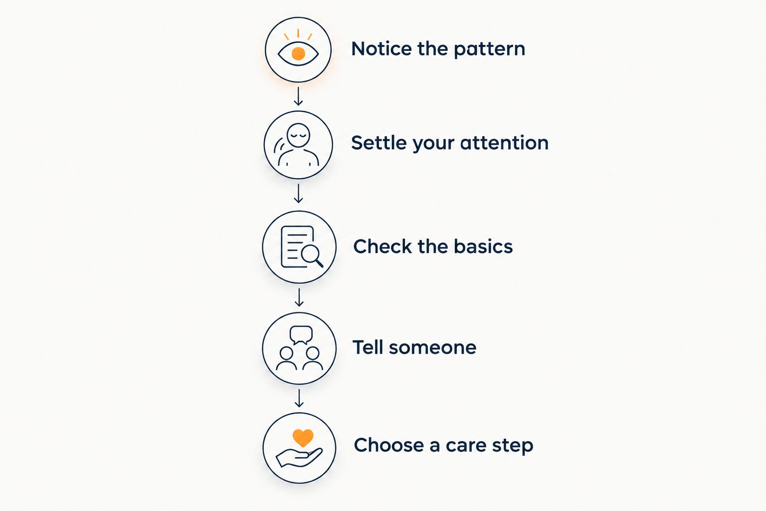 A sequence of steps for noticing returning anxiety and choosing support
