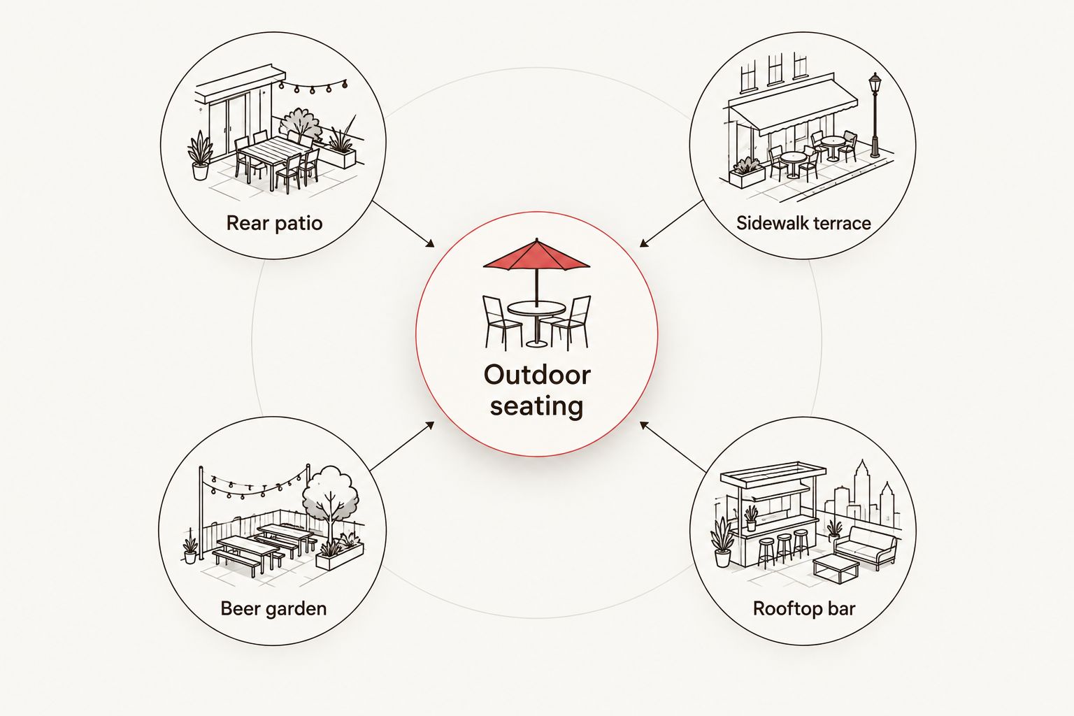 Four outdoor bar seating formats: rear patio, sidewalk terrace, beer garden, and rooftop bar