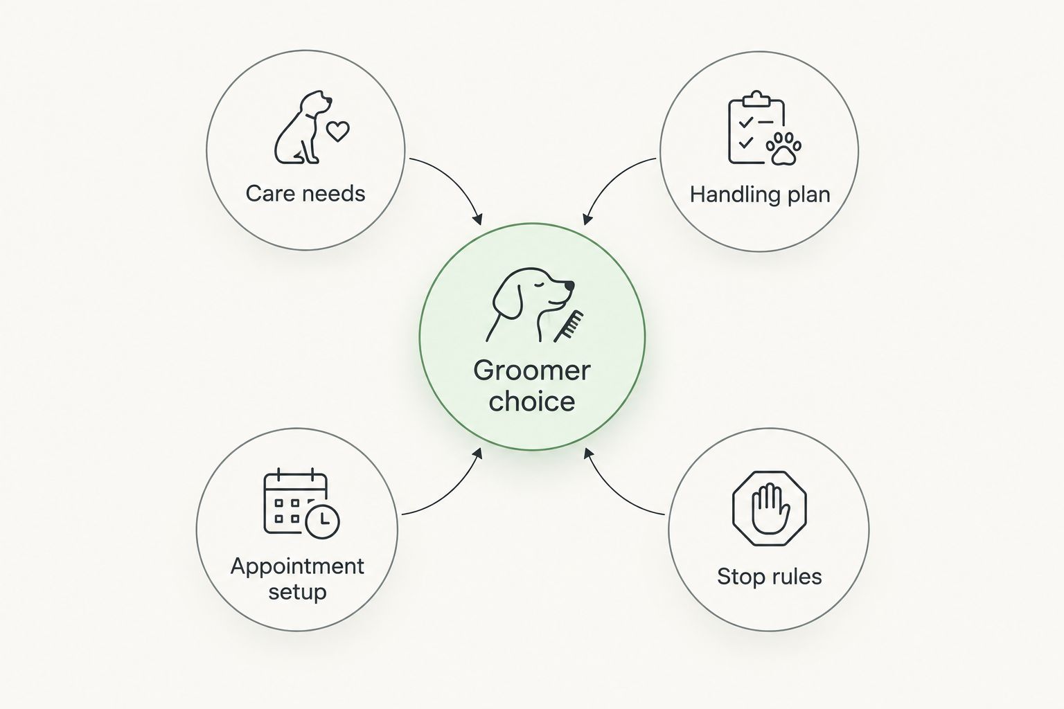 Four checks for choosing a groomer: care needs, handling plan, appointment setup, and stop rules.