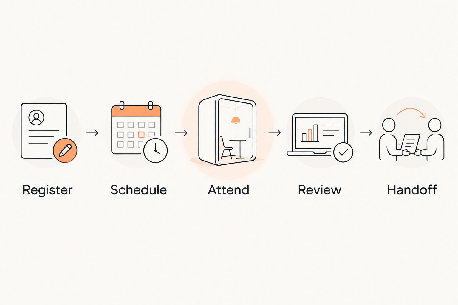 Five steps separating registration, scheduling, attendance, review, and the final handoff.