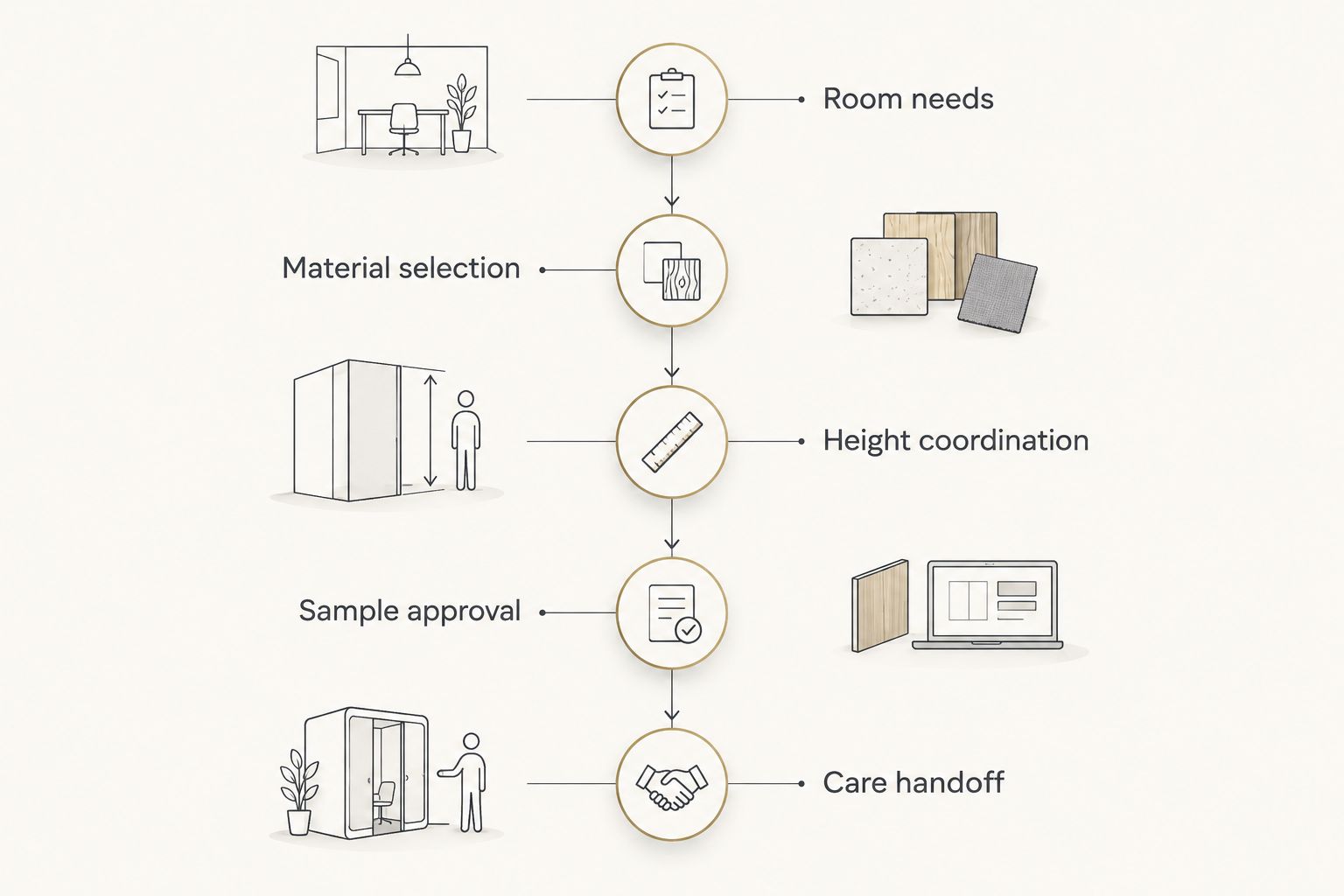 Flooring selection sequence from room needs through care instructions