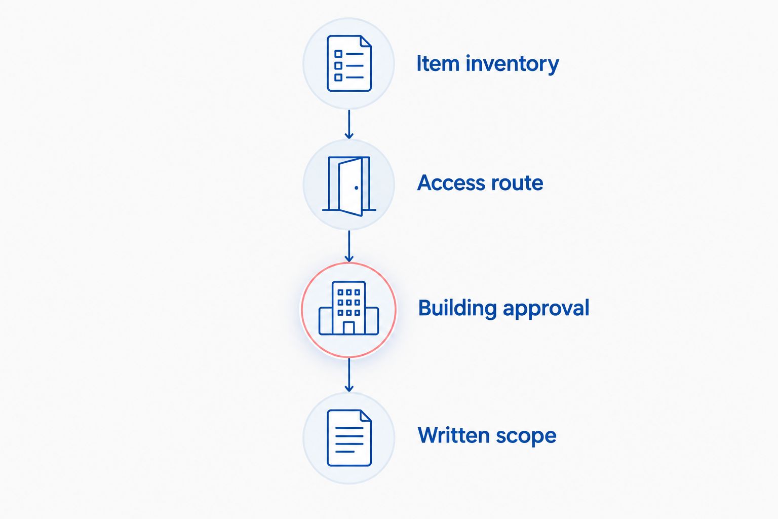 Four stages for preparing a specialty move, from item inventory to written scope