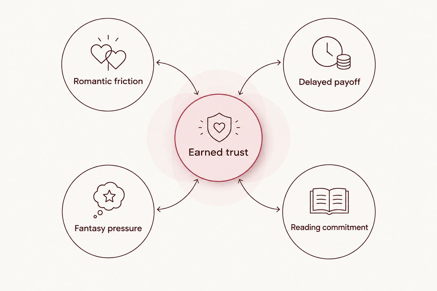 Five connected criteria for choosing a slow-burn fantasy romance