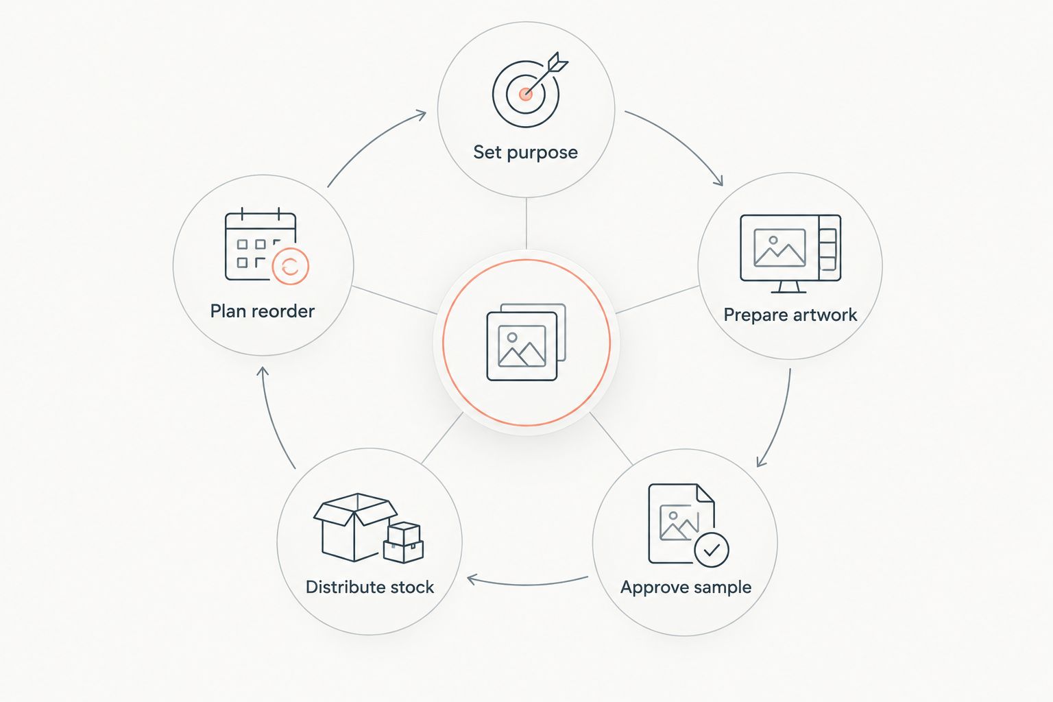Bandana ordering cycle from defining the purpose through planning a reorder