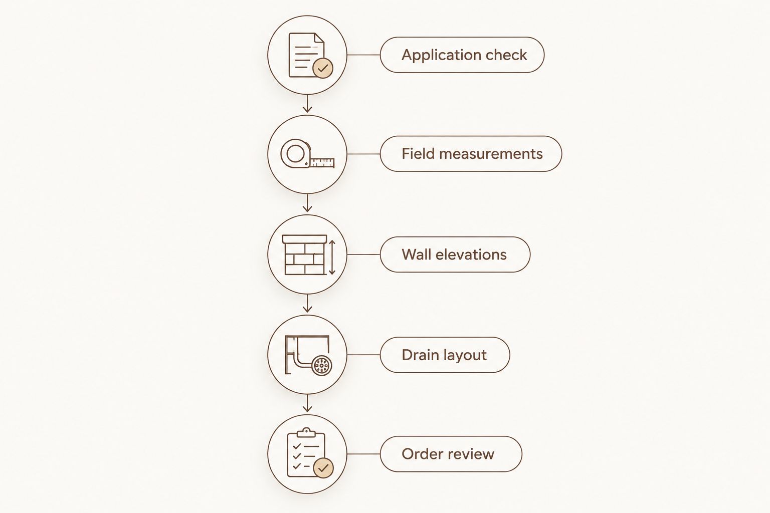 Five checks from application approval through measurements, elevations, drainage, and order review