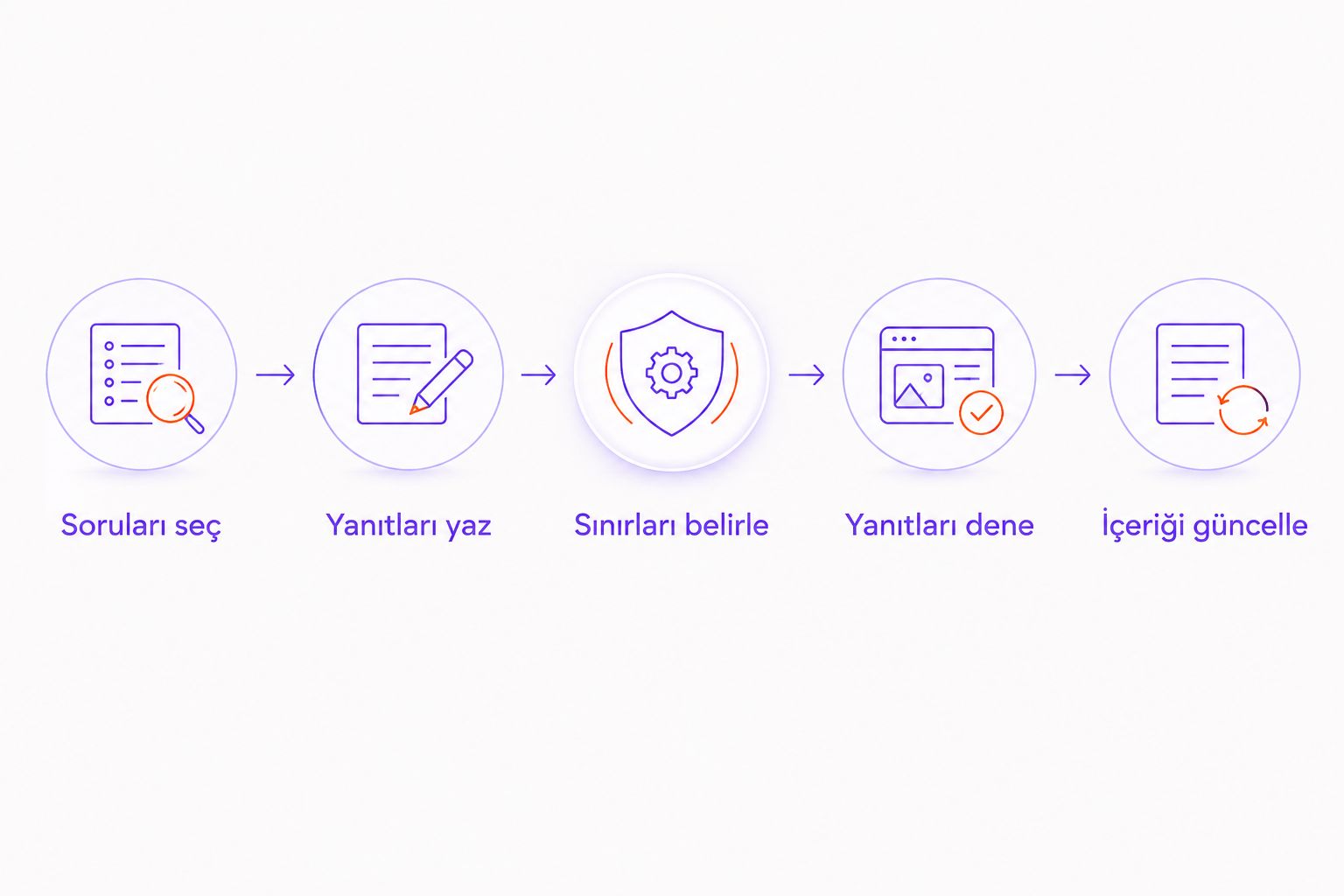 SSS hazırlama süreci: soru seçimi, yanıt yazımı, sınırlar, deneme ve güncelleme