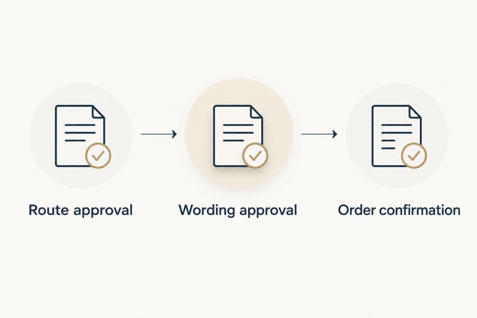 Approval sequence showing route approval, wording approval, and order confirmation