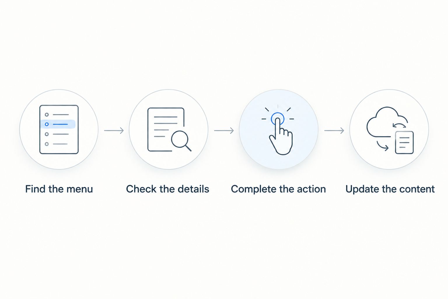 Website evaluation steps covering menus, details, guest actions, and content updates