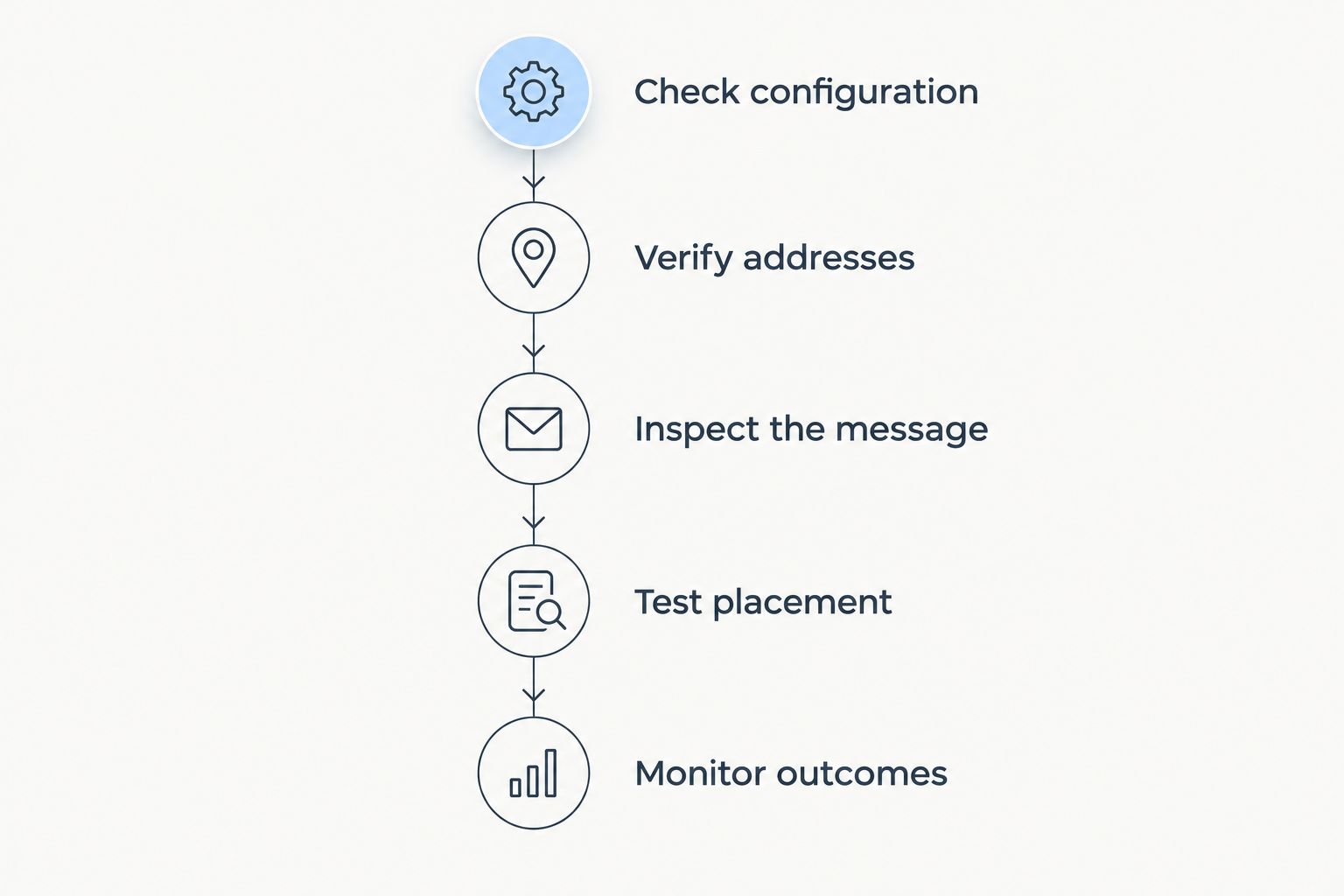 Five diagnostic phases from configuration checks to monitoring outreach outcomes