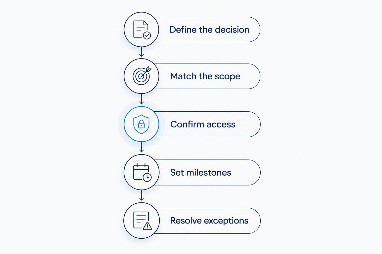 Five steps for comparing property due diligence proposals by scope, access, milestones, and exceptions.