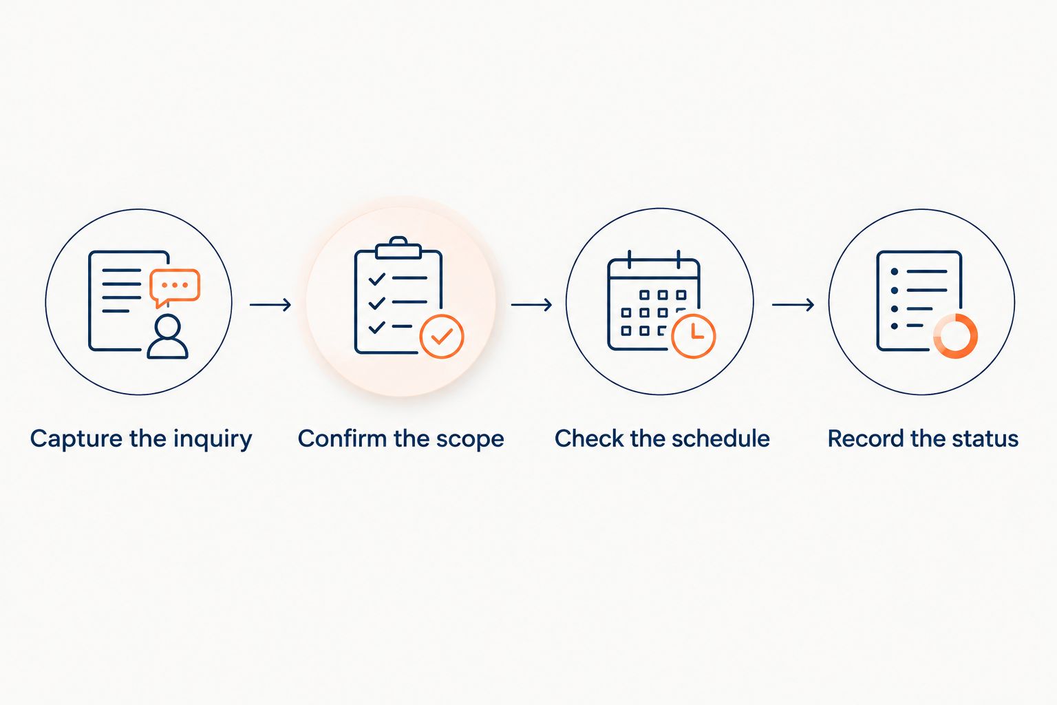 Inquiry handling sequence from capturing a request to recording its booking status