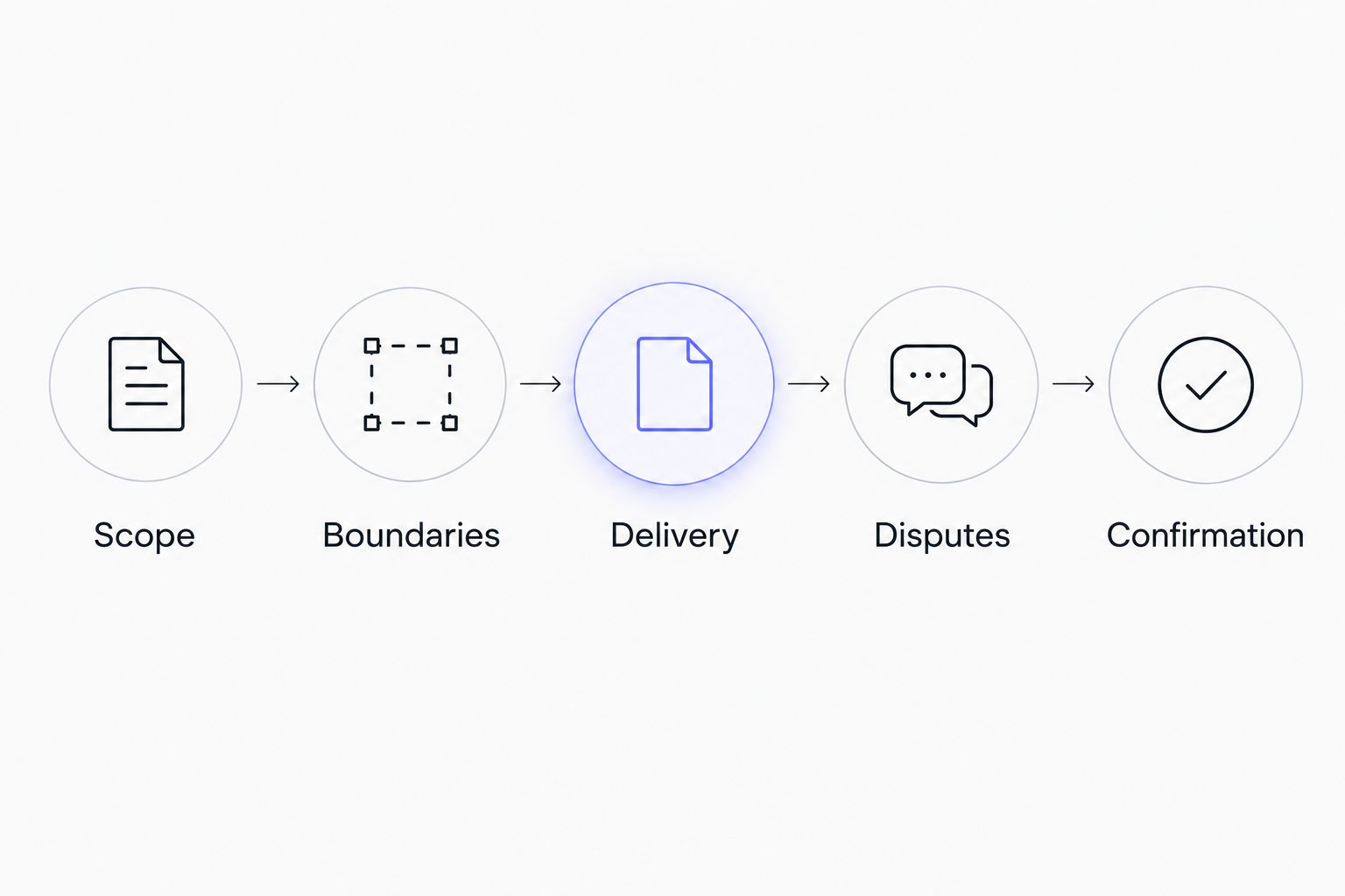Five stages of a custom-video order, from defining scope to confirming delivery