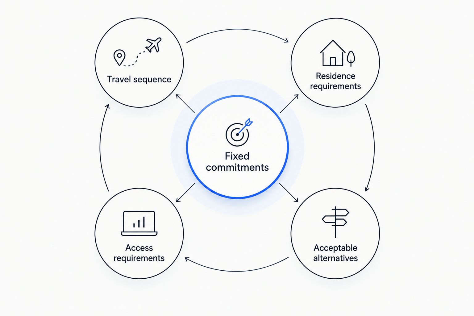 Fixed commitments connected to travel sequence, residence requirements, access requirements, and alternatives
