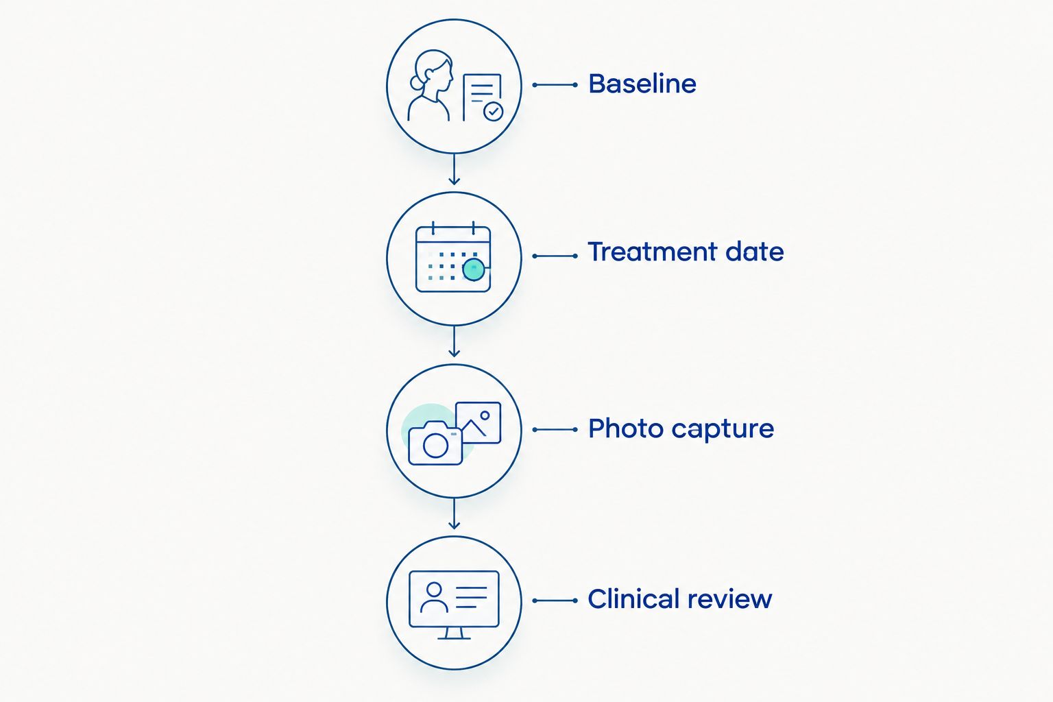 Photo tracking timeline from baseline through treatment, photo capture, and clinical review