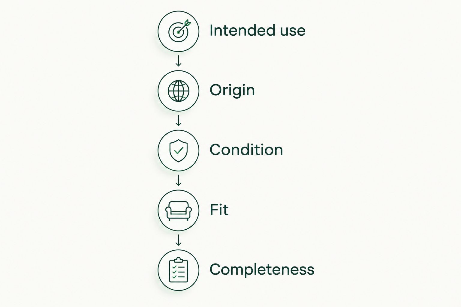 Five checks for comparing surplus kit: intended use, origin, condition, fit and completeness