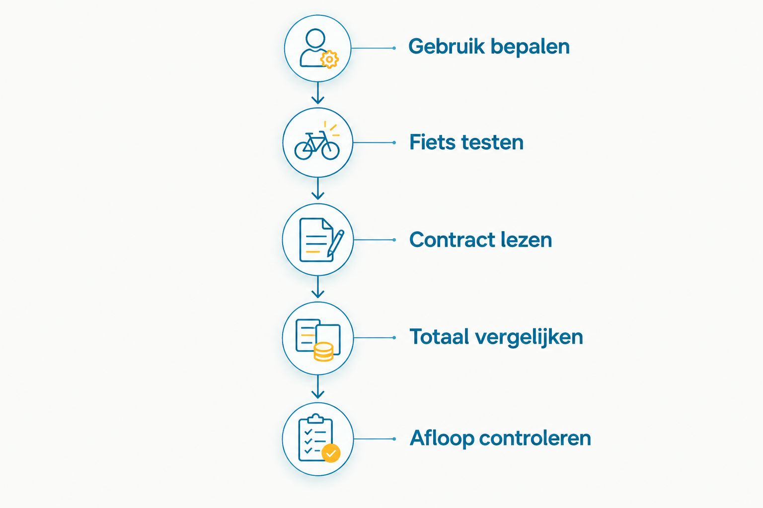 Stappen voor bakfietslease: gebruik bepalen, fiets testen, contract lezen, totaal vergelijken en afloop controleren.