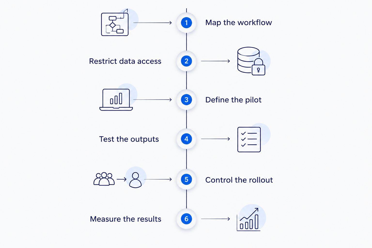 Six phases from mapping a legal workflow to measuring AI-assisted results
