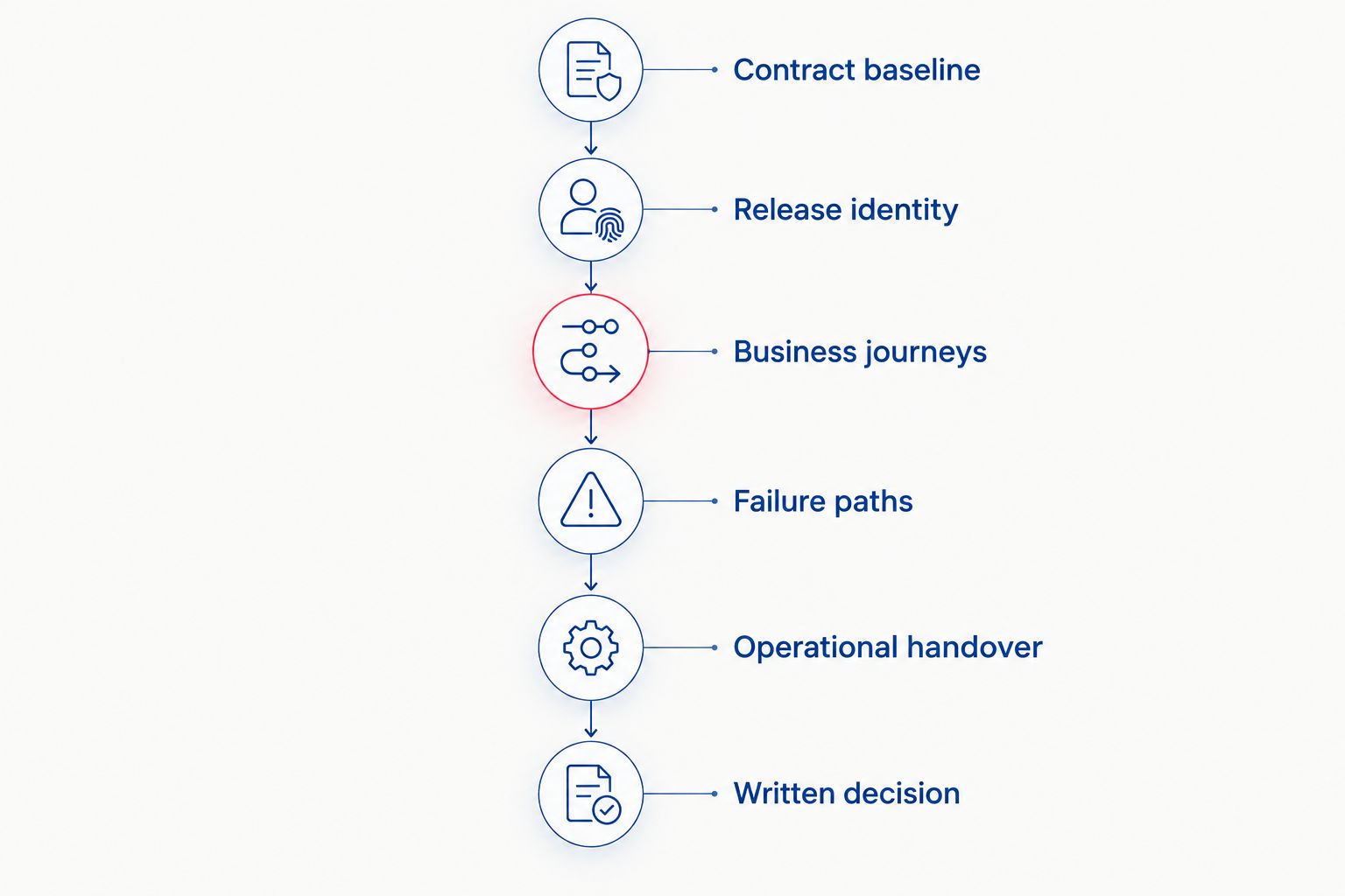Acceptance sequence from contract baseline through testing and handover to a written decision