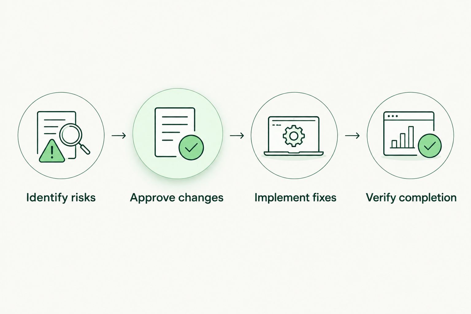 Four stages showing ownership from identifying risks to verifying completed fixes