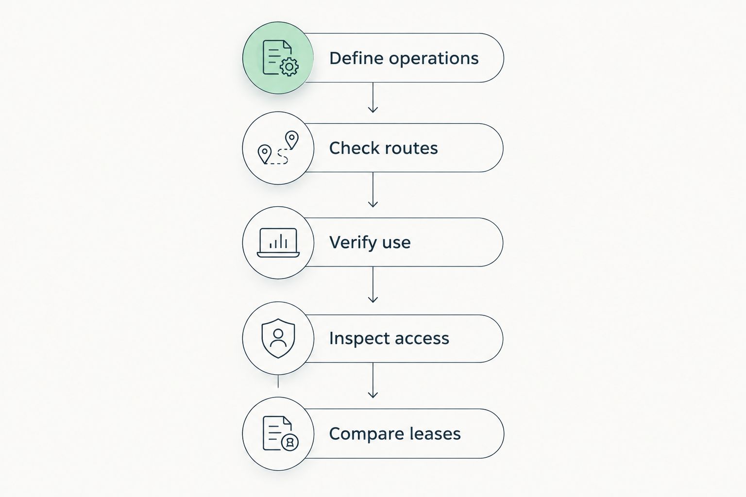 Five property-screening steps from defining operations to comparing leases