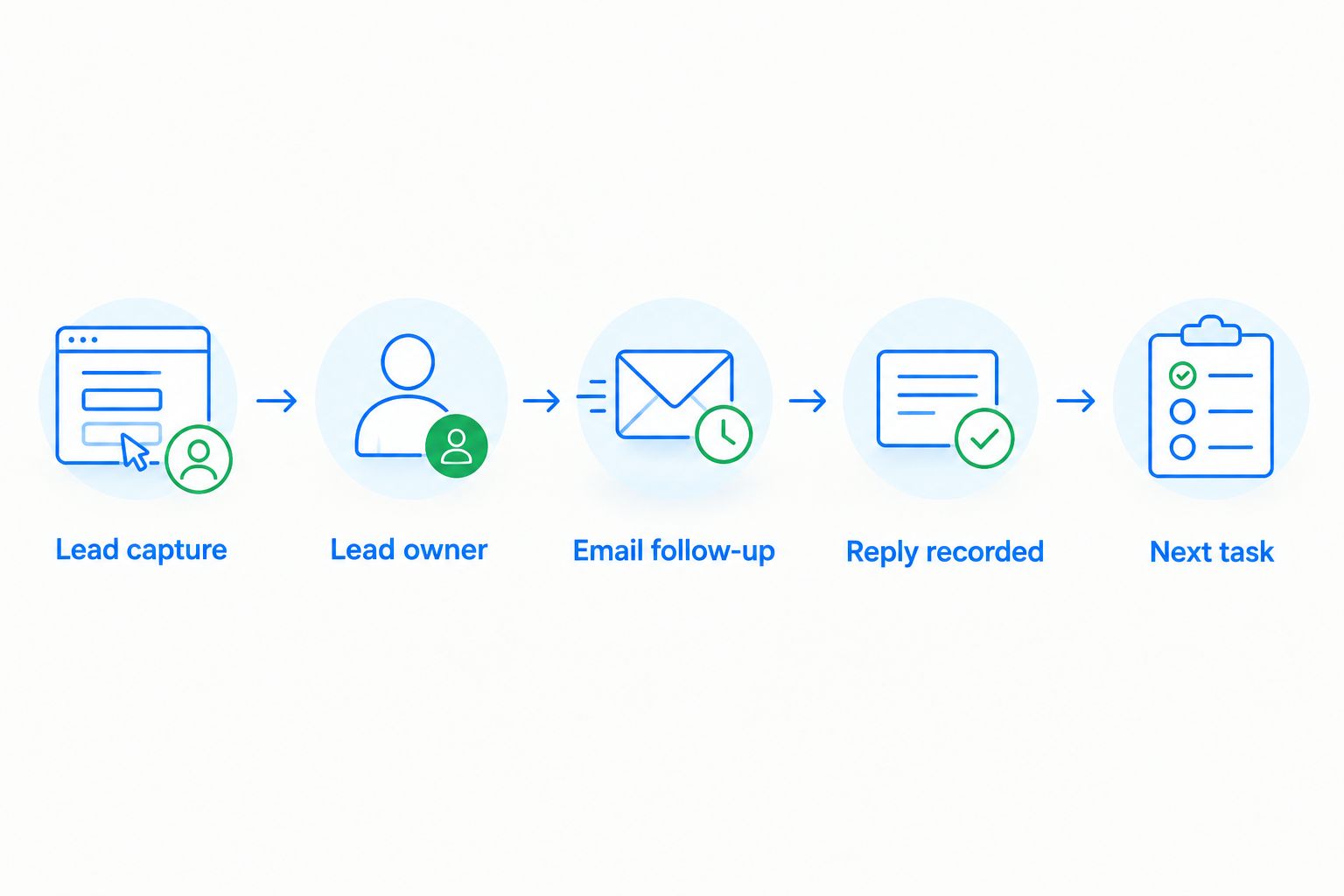 Lead capture flows through ownership and email follow-up to a recorded reply and next task