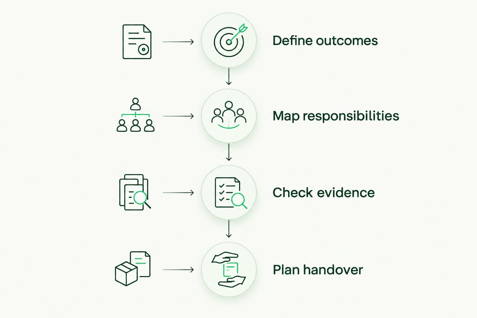 Provider selection sequence from defining outcomes to planning the handover