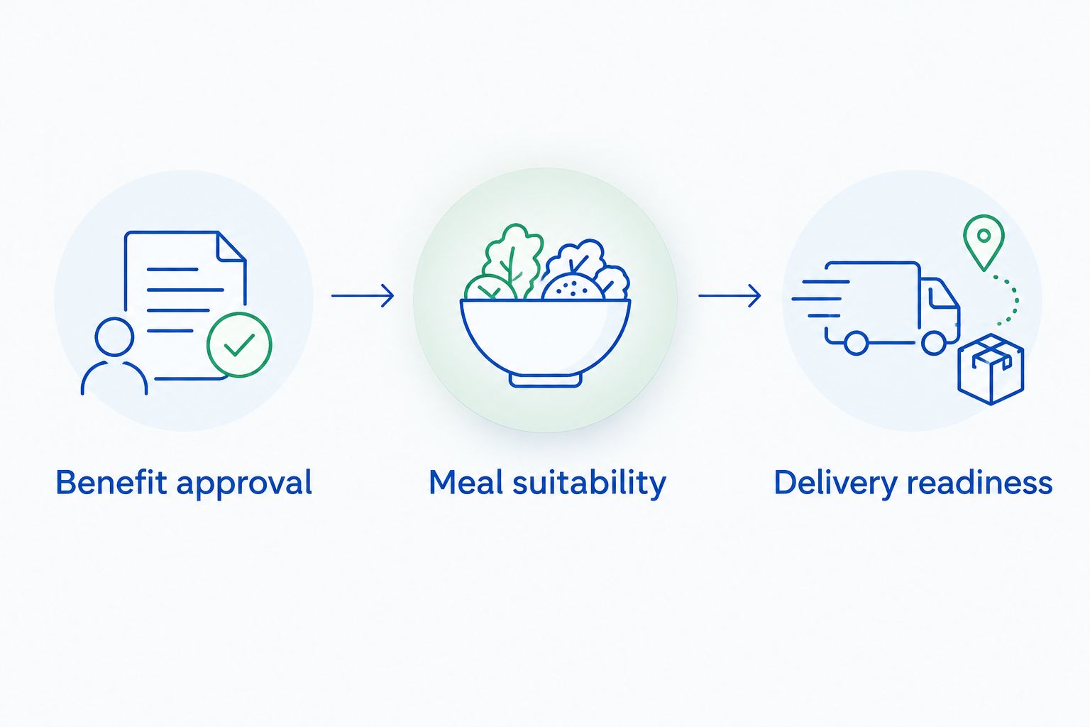 Three referral checks: benefit approval, meal suitability, and delivery readiness