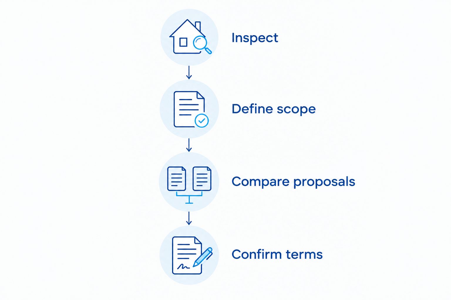 Four stages for evaluating a roof replacement estimate, from inspection to confirming contract terms.