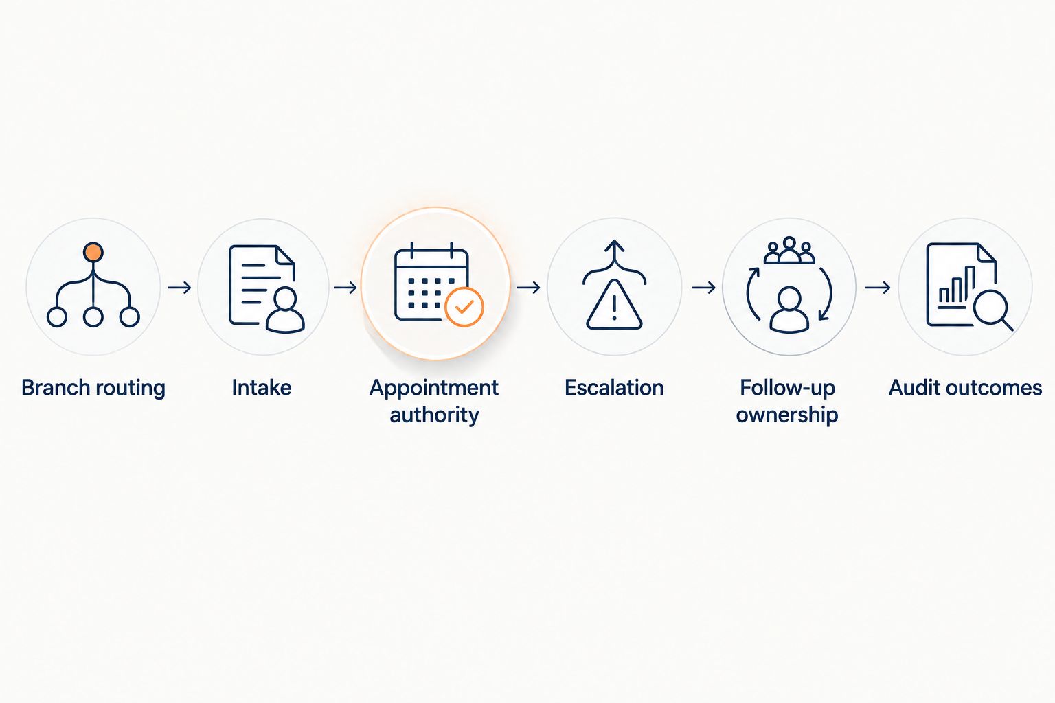 Six stages of a multi-location HVAC answering process, from branch routing to auditing outcomes
