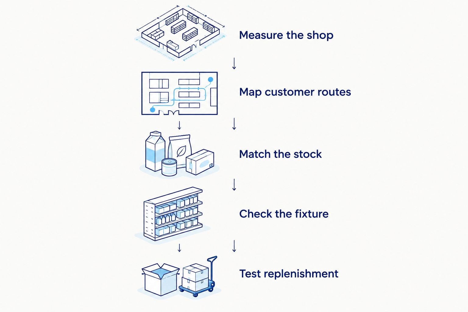 Five checks for planning grocery shelving, from measuring the shop to testing replenishment
