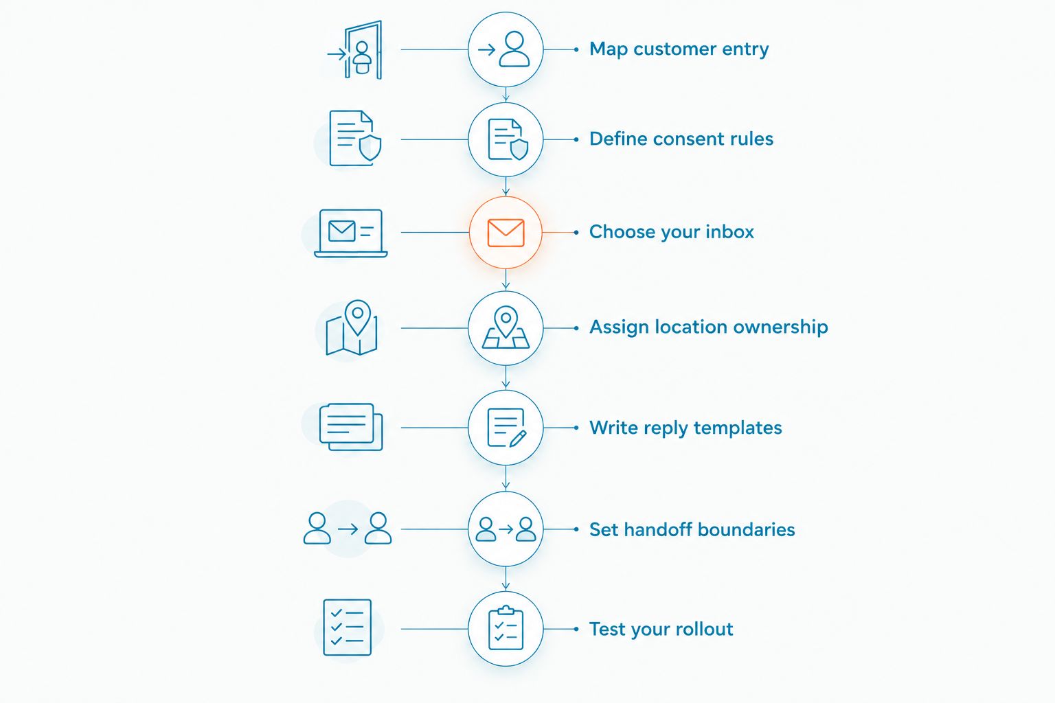 Franchise texting setup sequence from mapping customer entry points to testing the rollout