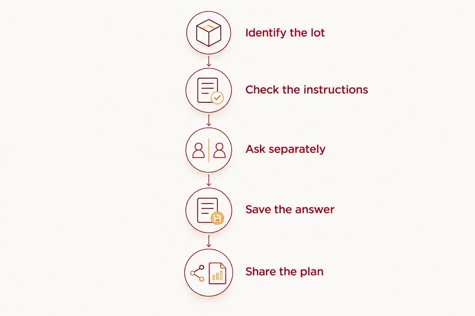 Five steps for confirming and sharing a parking lot’s departure requirements