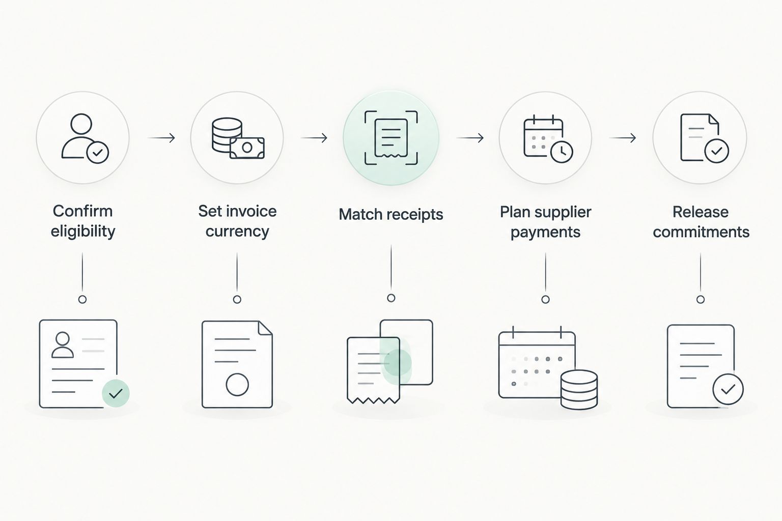 Booking-payment steps from eligibility checks to releasing supplier commitments