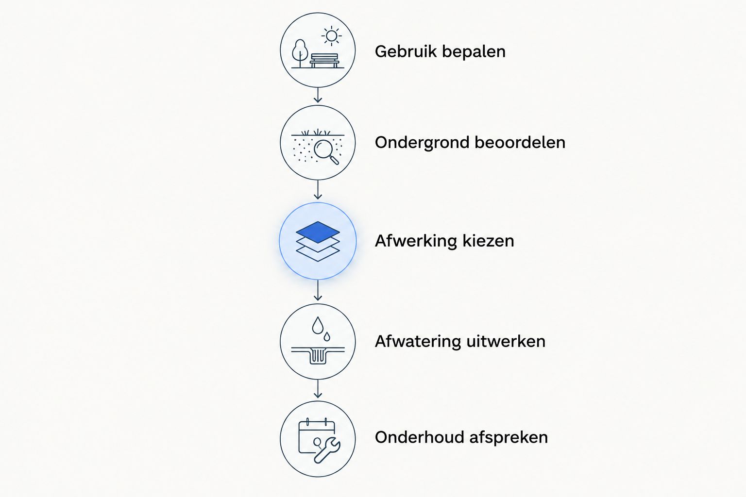 Is een betonnen terras glad bij regen? 1 fercon betonprojecten kempen Stappen voor een betonnen terras: gebruik, ondergrond, afwerking, afwatering en onderhoud.