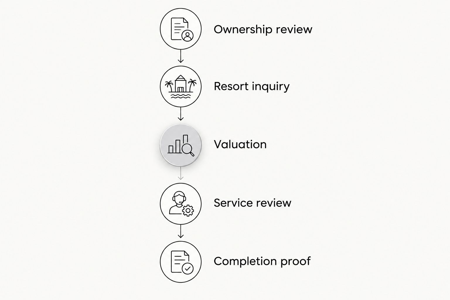 A timeline from ownership review through resort inquiry, valuation, service review, and completion proof.