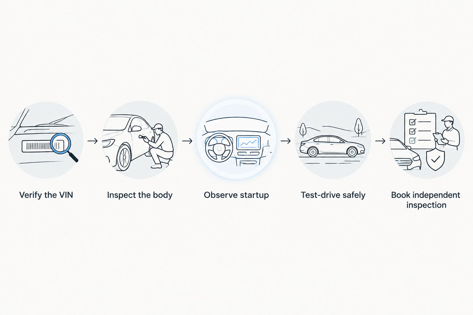 Inspection sequence from verifying vehicle identity to booking an independent inspection