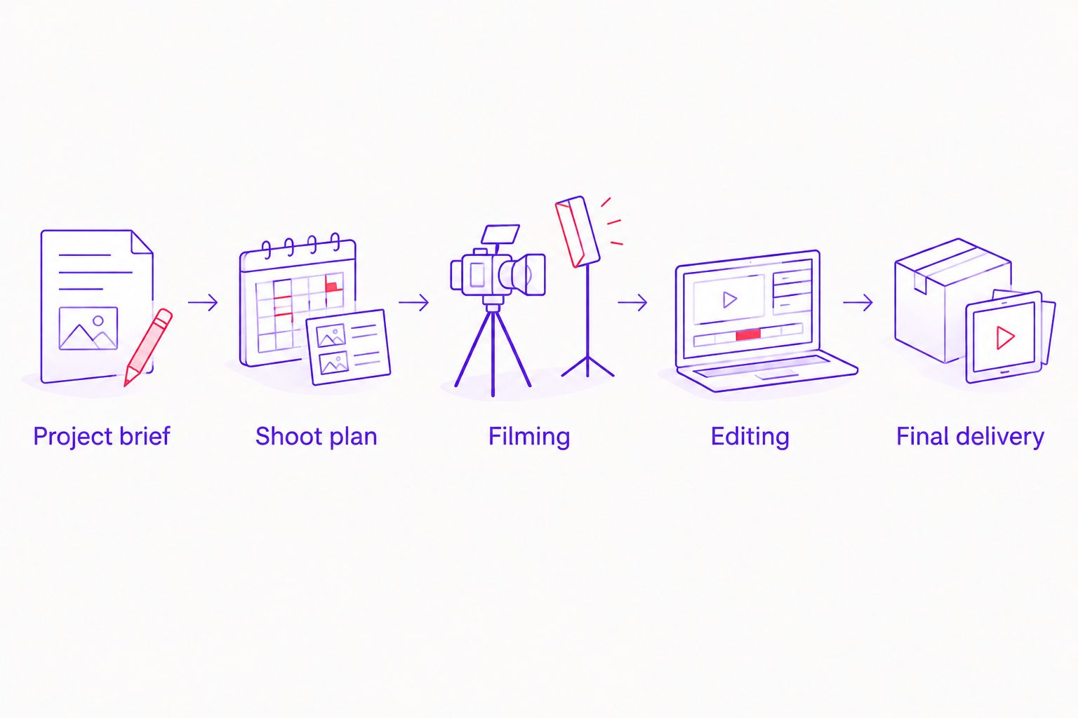 Five production stages from the project brief to final delivery