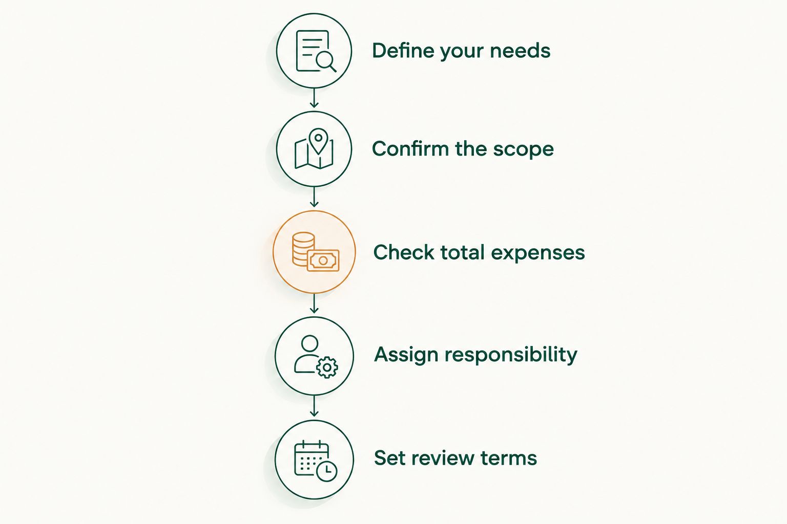 Five steps for comparing retirement planning proposals, from defining needs to setting review terms.