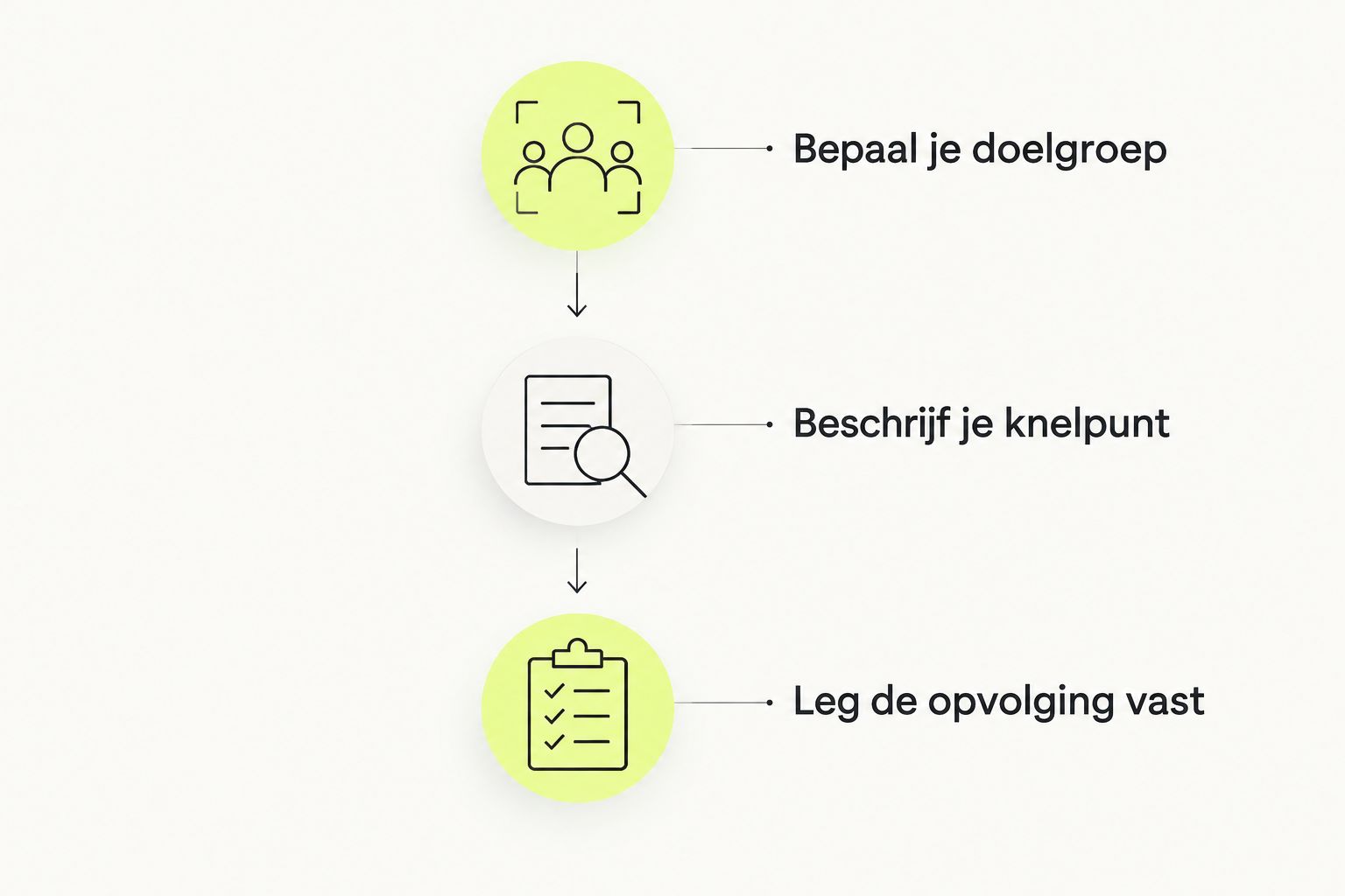 Drie stappen voor een bureaubriefing: doelgroep bepalen, knelpunt beschrijven en opvolging vastleggen.
