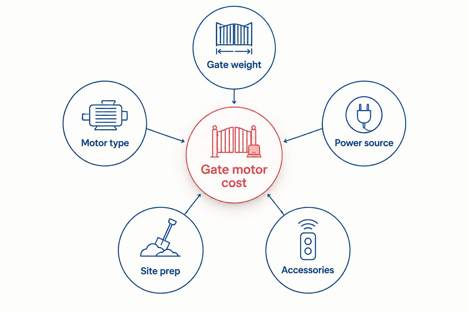 Automatic Gate Motor Cost in Nairobi: 2026 Buying Guide 3 Hub and spoke diagram showing five drivers of automatic gate motor cost