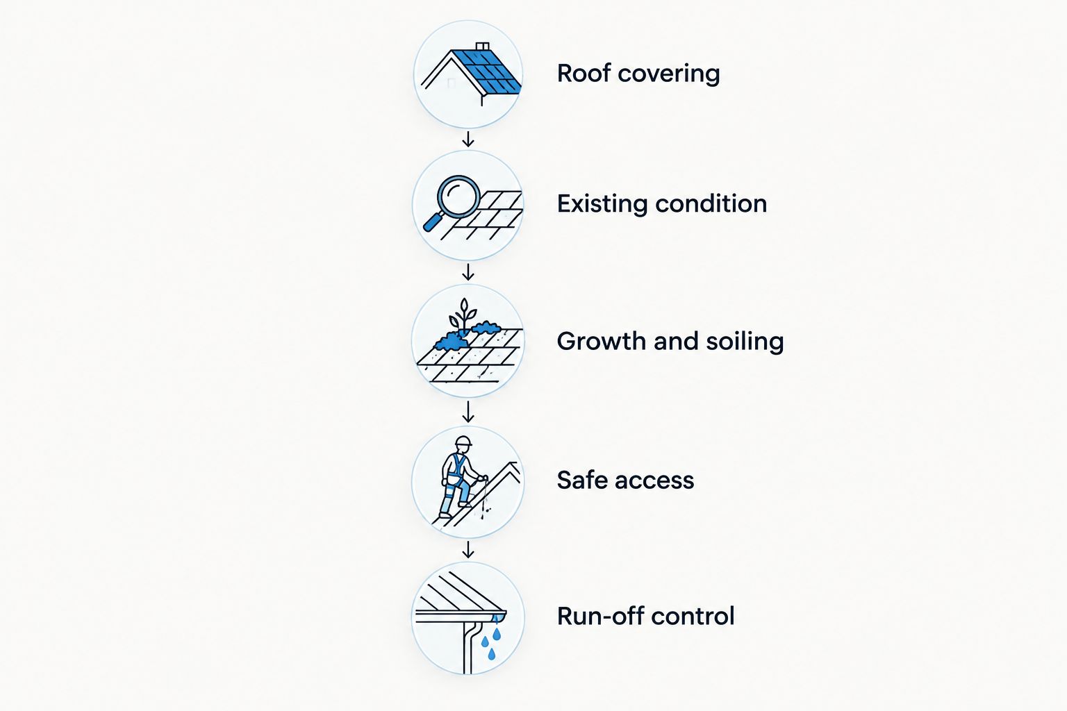 Roof-cleaning assessment from identifying the covering to planning run-off control